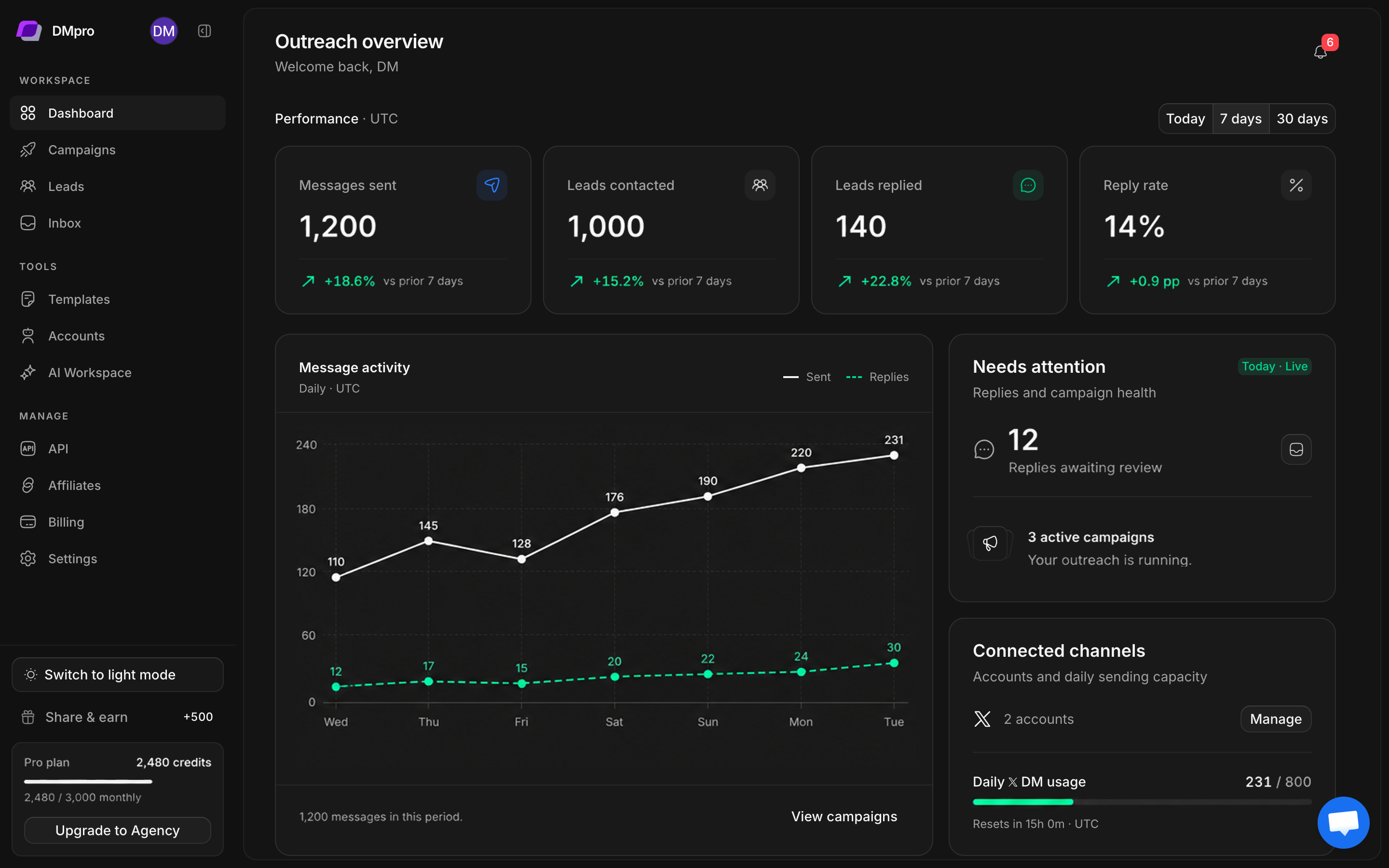 DMpro dashboard with workspace navigation, outreach metrics, an activity chart, and connected accounts